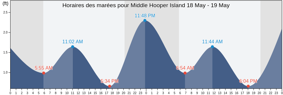 Horaires des marées pour Middle Hooper Island, Dorchester County, Maryland, United States