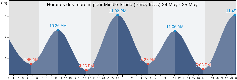 Horaires des marées pour Middle Island (Percy Isles), Mackay, Queensland, Australia