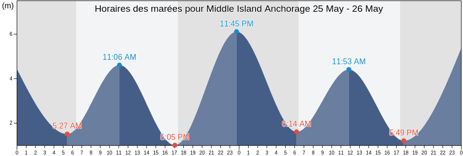 Horaires des marées pour Middle Island Anchorage, Mackay, Queensland, Australia