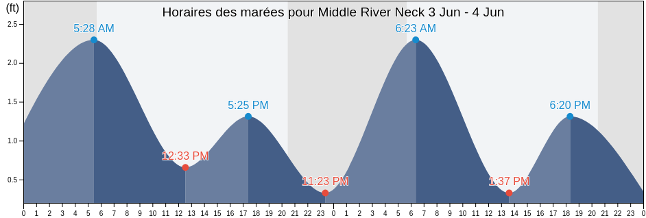 Horaires des marées pour Middle River Neck, Baltimore County, Maryland, United States
