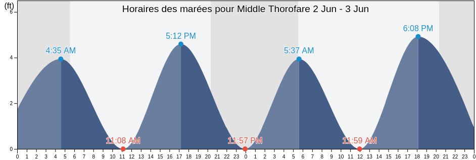 Horaires des marées pour Middle Thorofare, Cape May County, New Jersey, United States
