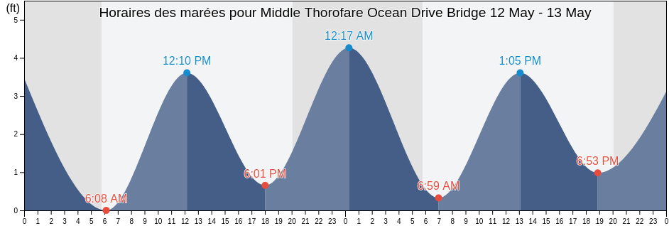 Horaires des marées pour Middle Thorofare Ocean Drive Bridge, Cape May County, New Jersey, United States