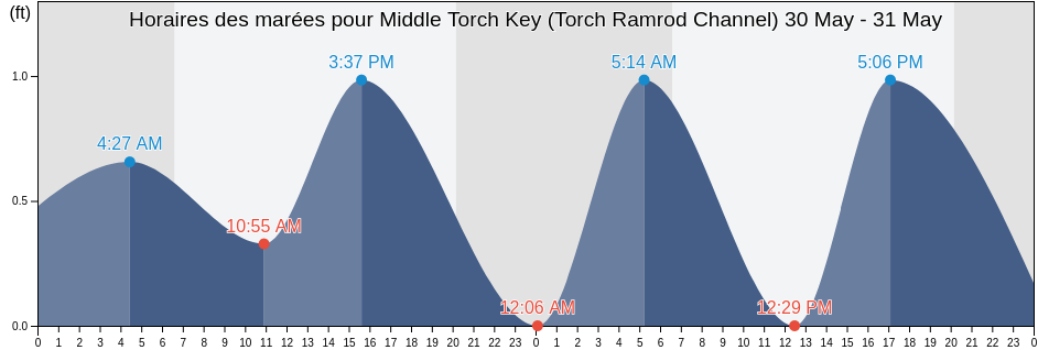 Horaires des marées pour Middle Torch Key (Torch Ramrod Channel), Monroe County, Florida, United States