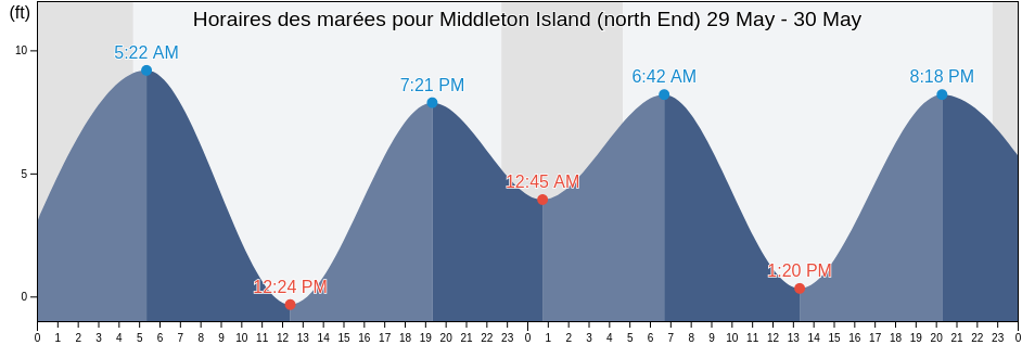 Horaires des marées pour Middleton Island (north End), Valdez-Cordova Census Area, Alaska, United States
