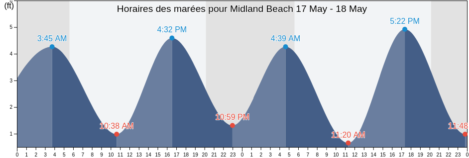 Horaires des marées pour Midland Beach, Richmond County, New York, United States