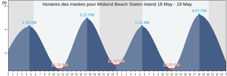 Horaires des marées pour Midland Beach Staten Island, Richmond County, New York, United States