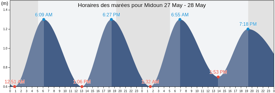Horaires des marées pour Midoun, Jerba Midoun, Madanīn, Tunisia