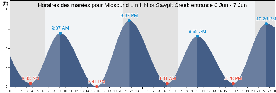 Horaires des marées pour Midsound 1 mi. N of Sawpit Creek entrance, Duval County, Florida, United States