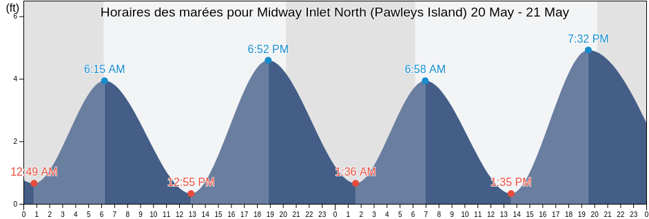 Horaires des marées pour Midway Inlet North (Pawleys Island), Georgetown County, South Carolina, United States