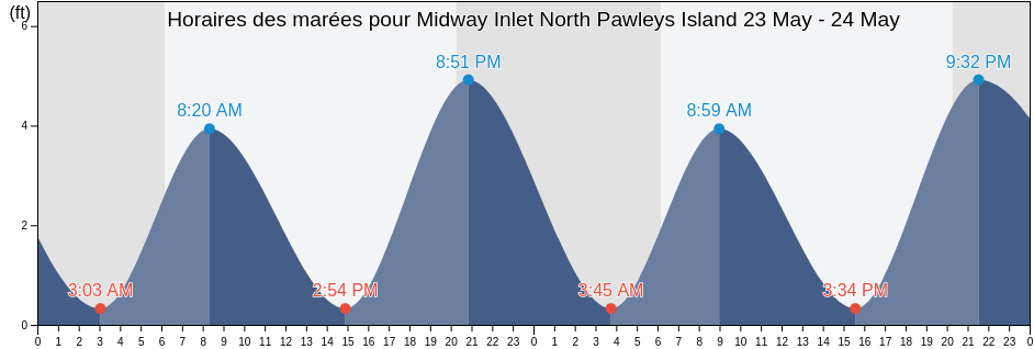 Horaires des marées pour Midway Inlet North Pawleys Island, Georgetown County, South Carolina, United States