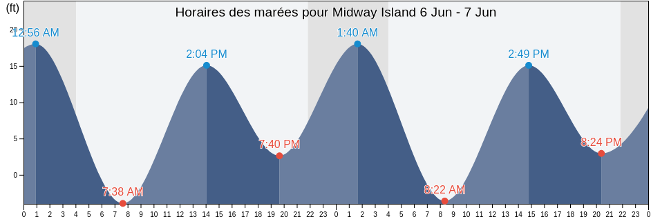 Horaires des marées pour Midway Island, Juneau City and Borough, Alaska, United States