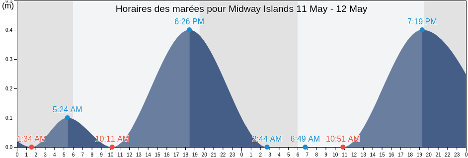 Horaires des marées pour Midway Islands, United States Minor Outlying Islands