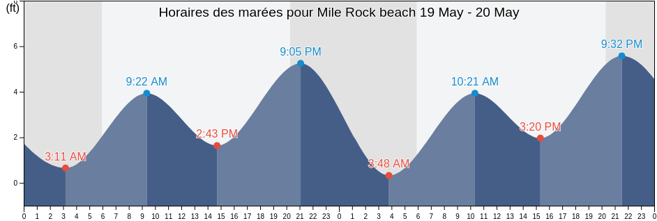 Horaires des marées pour Mile Rock beach, City and County of San Francisco, California, United States