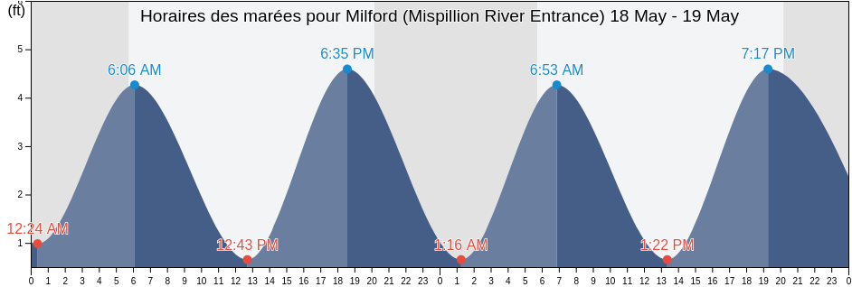 Horaires des marées pour Milford (Mispillion River Entrance), Kent County, Delaware, United States