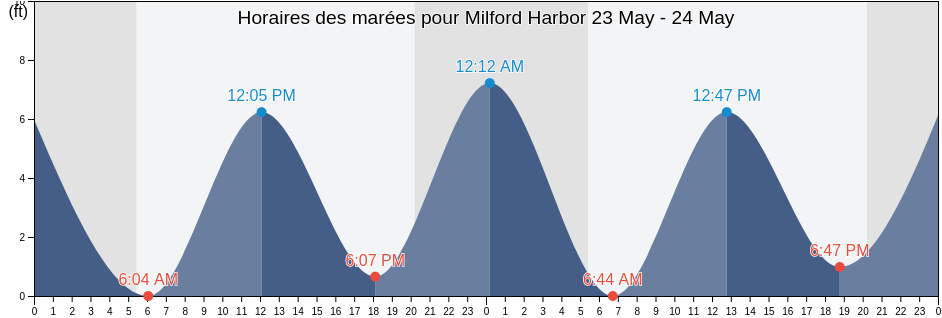 Horaires des marées pour Milford Harbor, New Haven County, Connecticut, United States
