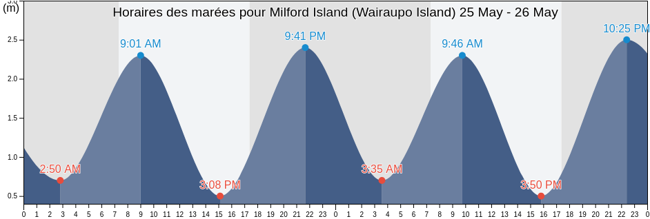 Horaires des marées pour Milford Island (Wairaupo Island), Auckland, New Zealand