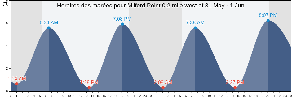 Horaires des marées pour Milford Point 0.2 mile west of, Fairfield County, Connecticut, United States