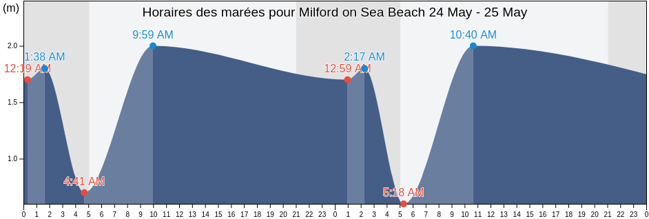 Horaires des marées pour Milford on Sea Beach, England, United Kingdom