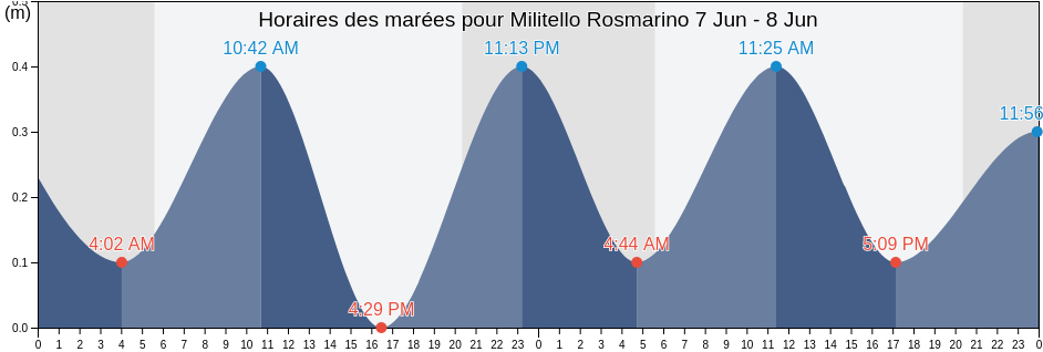 Horaires des marées pour Militello Rosmarino, Messina, Sicily, Italy