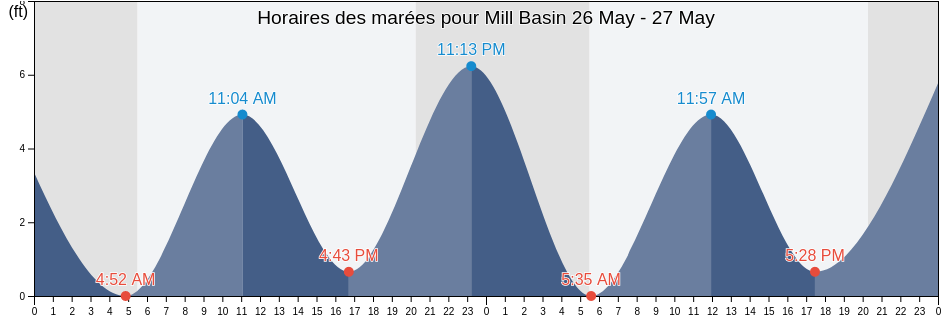 Horaires des marées pour Mill Basin, Kings County, New York, United States