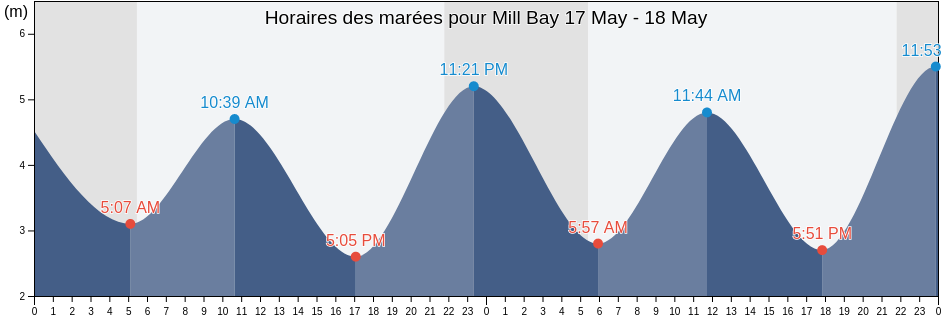Horaires des marées pour Mill Bay, Regional District of Kitimat-Stikine, British Columbia, Canada