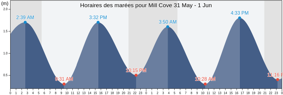Horaires des marées pour Mill Cove, Nova Scotia, Canada