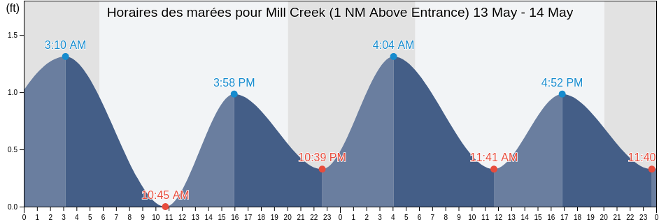 Horaires des marées pour Mill Creek (1 NM Above Entrance), Ocean County, New Jersey, United States
