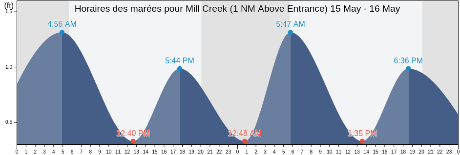 Horaires des marées pour Mill Creek (1 NM Above Entrance), Ocean County, New Jersey, United States