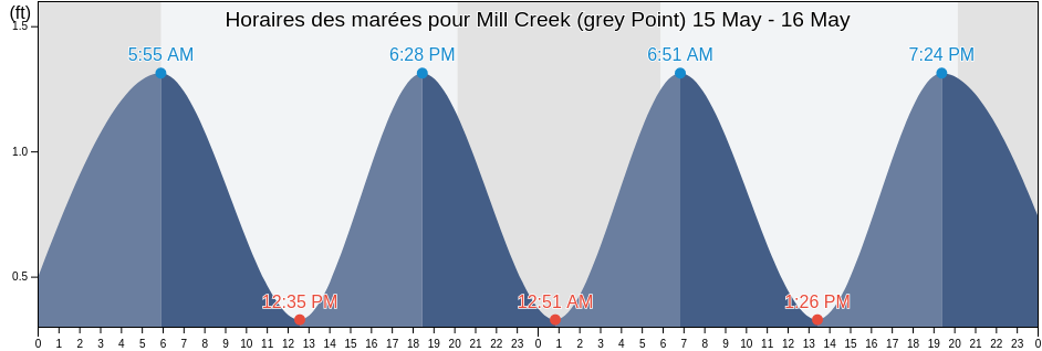 Horaires des marées pour Mill Creek (grey Point), Middlesex County, Virginia, United States