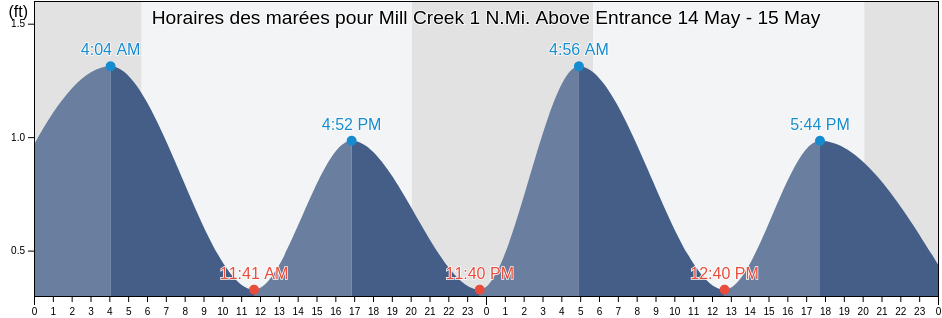 Horaires des marées pour Mill Creek 1 N.Mi. Above Entrance, Ocean County, New Jersey, United States