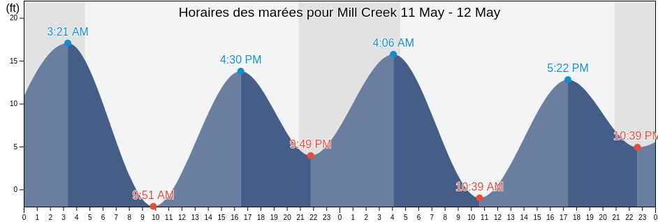 Horaires des marées pour Mill Creek, City and Borough of Wrangell, Alaska, United States