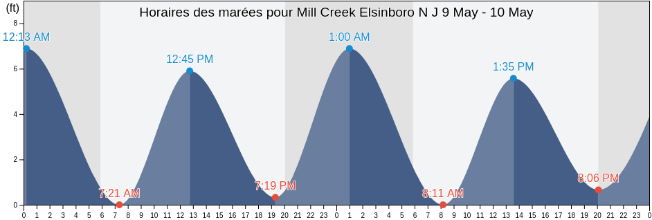Horaires des marées pour Mill Creek Elsinboro N J, Salem County, New Jersey, United States