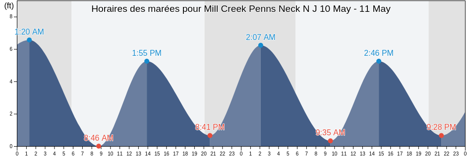 Horaires des marées pour Mill Creek Penns Neck N J, Salem County, New Jersey, United States