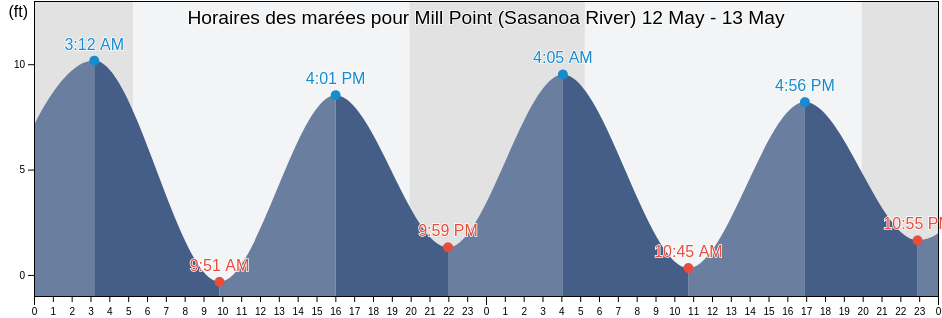 Horaires des marées pour Mill Point (Sasanoa River), Sagadahoc County, Maine, United States