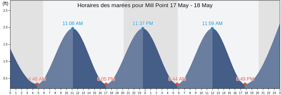 Horaires des marées pour Mill Point, Westmoreland County, Virginia, United States