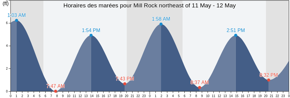 Horaires des marées pour Mill Rock northeast of, New York County, New York, United States