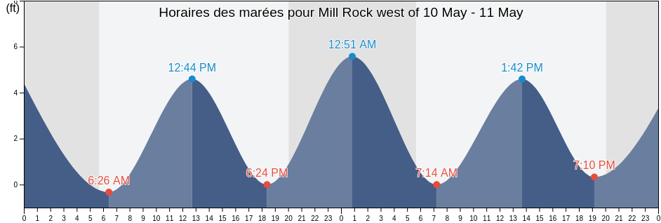Horaires des marées pour Mill Rock west of, New York County, New York, United States