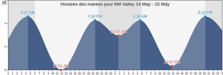 Horaires des marées pour Mill Valley, Marin County, California, United States