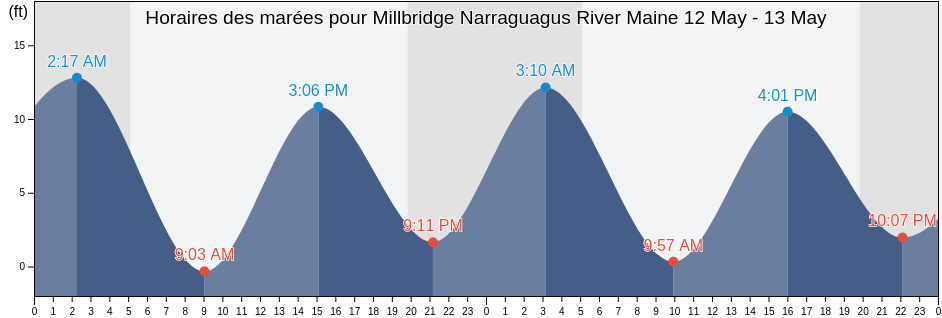 Horaires des marées pour Millbridge Narraguagus River Maine, Hancock County, Maine, United States