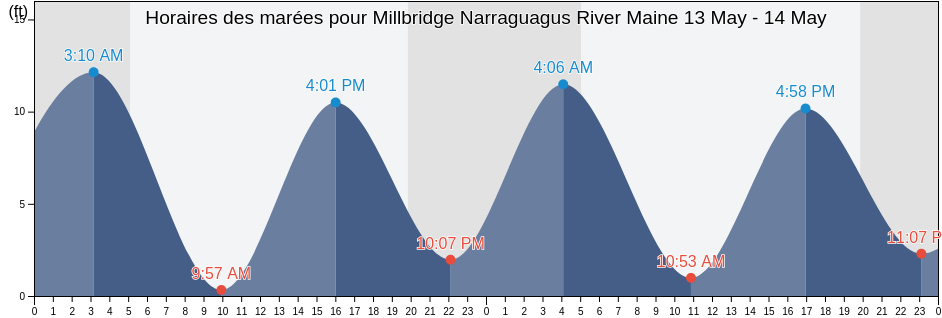 Horaires des marées pour Millbridge Narraguagus River Maine, Hancock County, Maine, United States