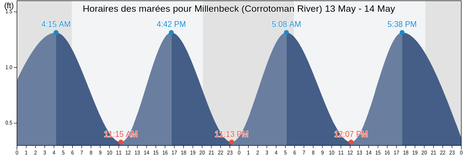 Horaires des marées pour Millenbeck (Corrotoman River), Middlesex County, Virginia, United States