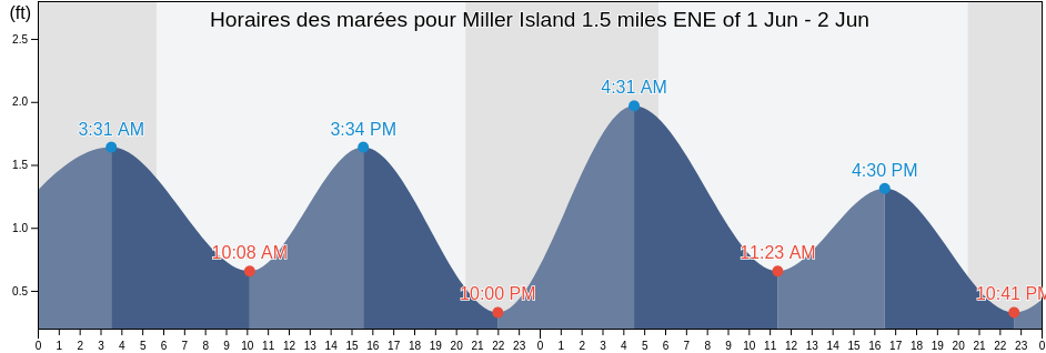 Horaires des marées pour Miller Island 1.5 miles ENE of, Kent County, Maryland, United States