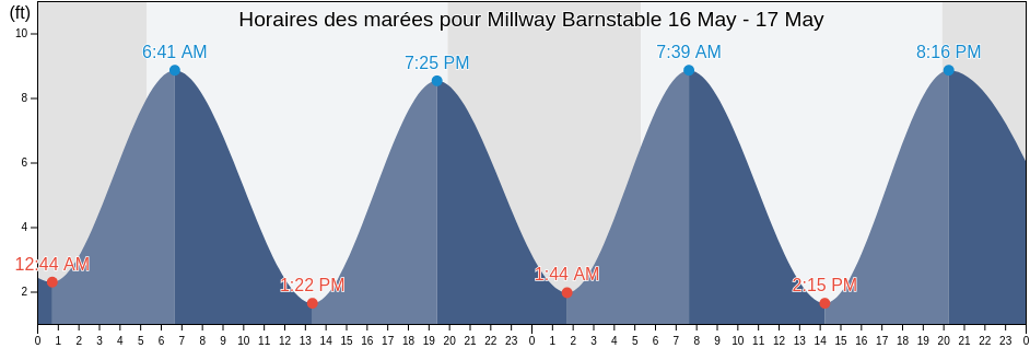 Horaires des marées pour Millway Barnstable, Barnstable County, Massachusetts, United States