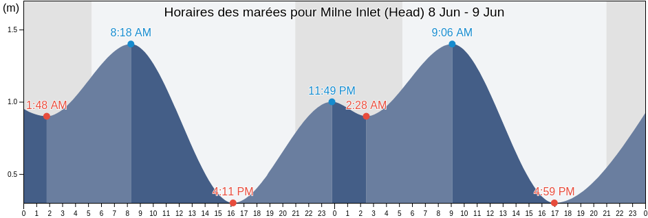 Horaires des marées pour Milne Inlet (Head), Kings County, Prince Edward Island, Canada