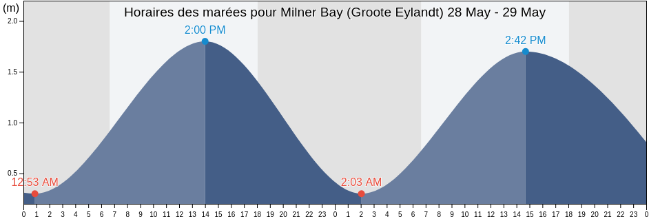 Horaires des marées pour Milner Bay (Groote Eylandt), East Arnhem, Northern Territory, Australia