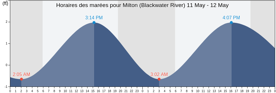 Horaires des marées pour Milton (Blackwater River), Santa Rosa County, Florida, United States