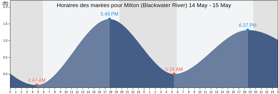 Horaires des marées pour Milton (Blackwater River), Santa Rosa County, Florida, United States