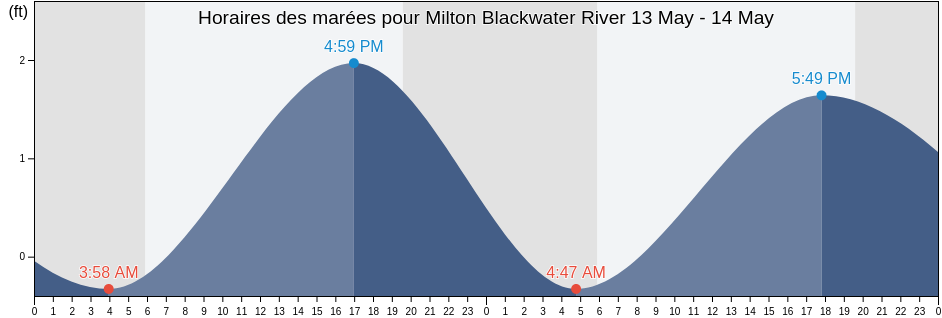 Horaires des marées pour Milton Blackwater River, Santa Rosa County, Florida, United States