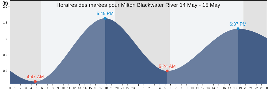 Horaires des marées pour Milton Blackwater River, Santa Rosa County, Florida, United States