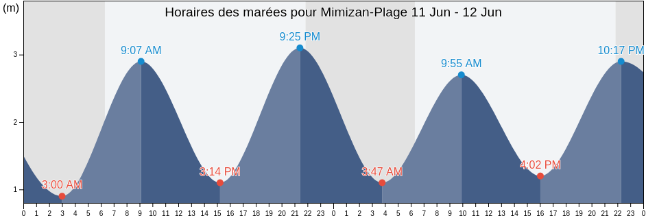 Horaires des marées pour Mimizan-Plage, Landes, Nouvelle-Aquitaine, France
